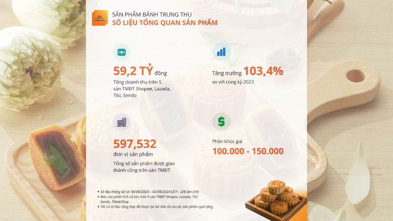 Dữ liệu báo cáo thị trường bánh trung thu 2024 Dữ liệu báo cáo thị trường bánh trung thu 2024