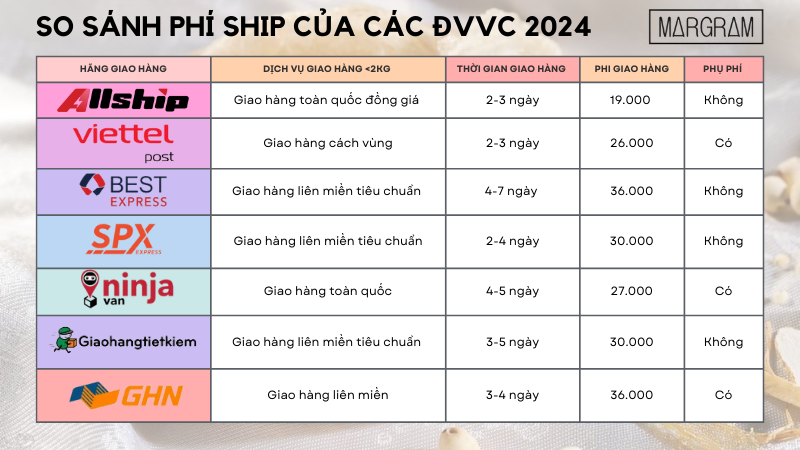 Bảng so sánh phí ship các ĐVVC 2024